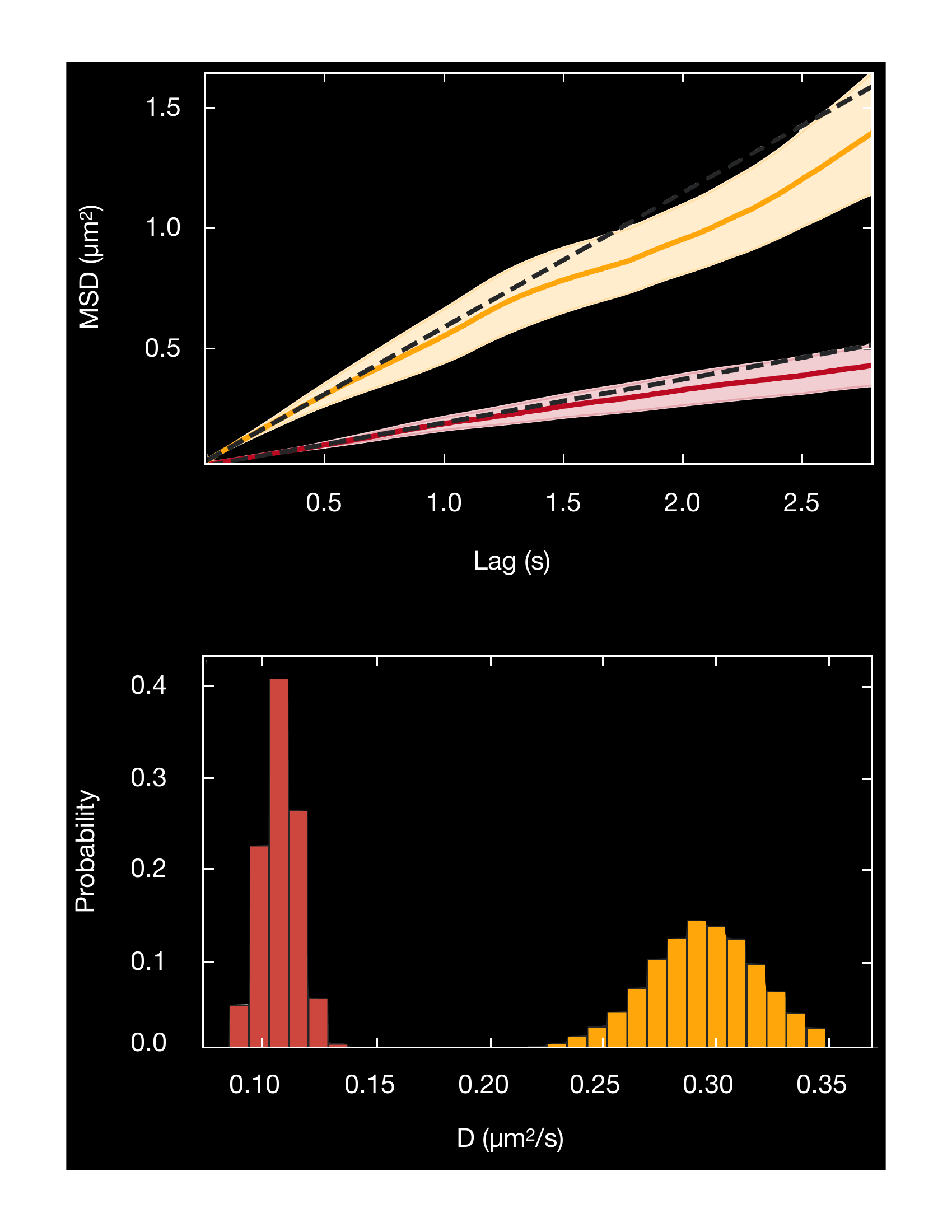 MSD analysis data